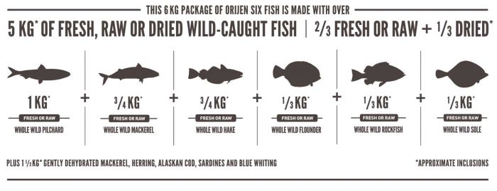 Orijen Six Fish Dog 2 Kg