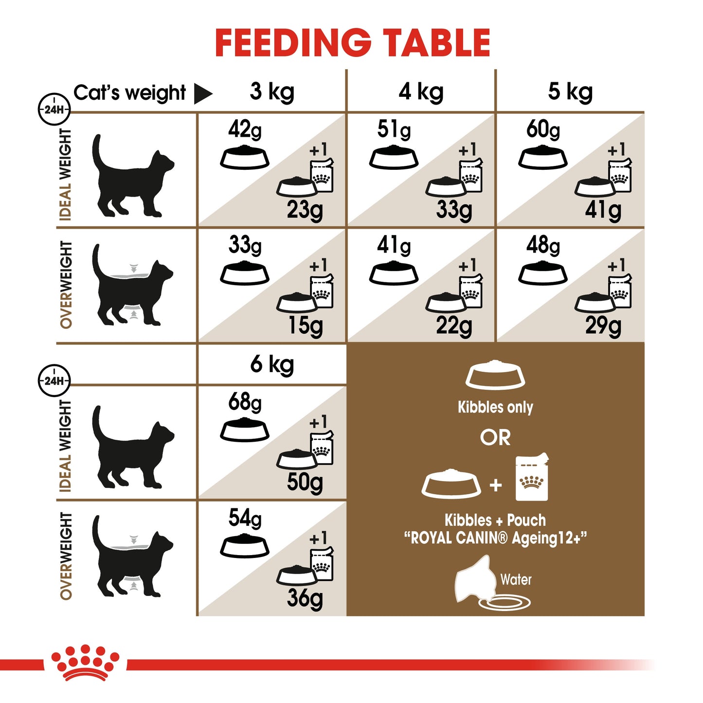 Royal Canin, Feline Health Nutrition Ageing 12+ Years 2 KG