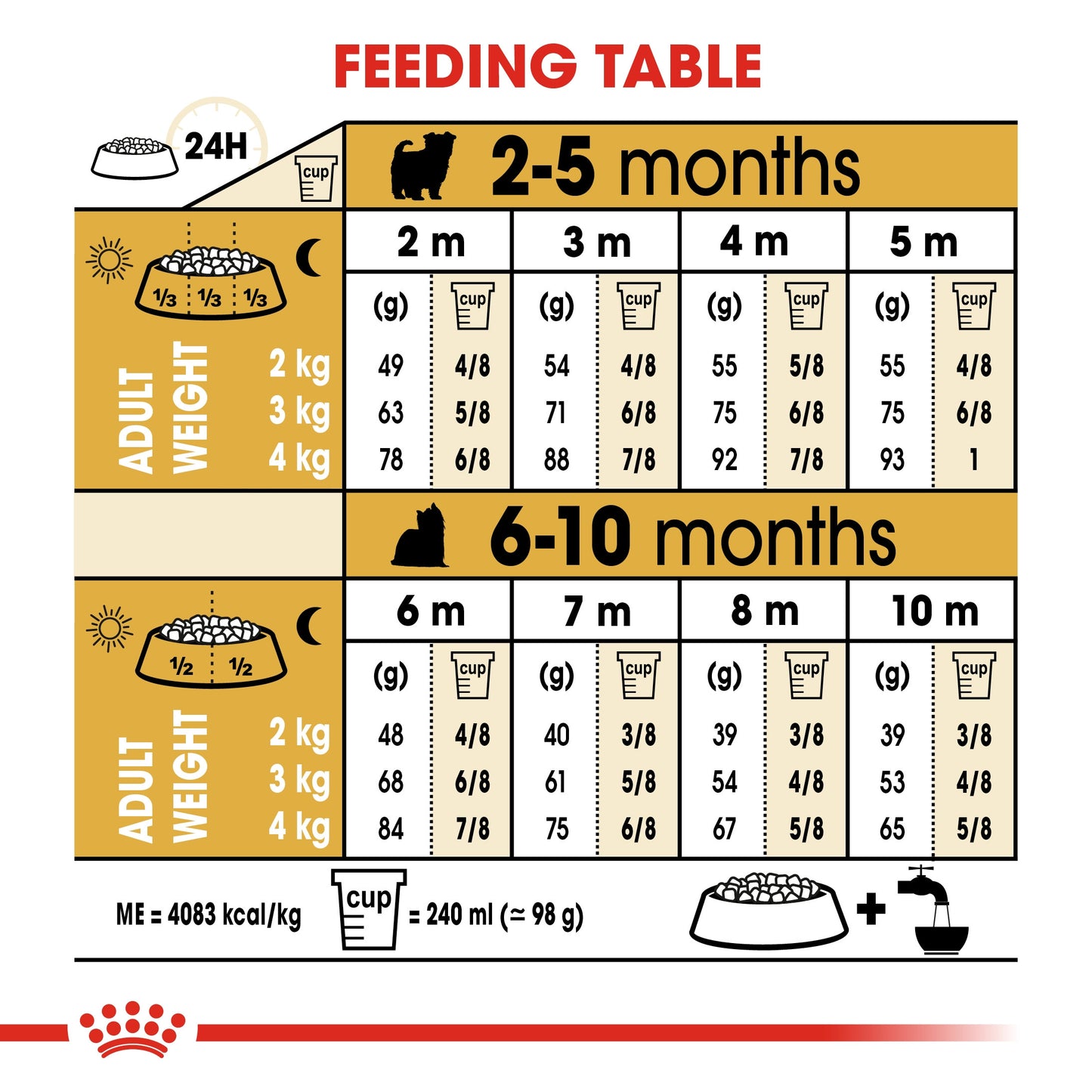 Royal Canin, Yorkshire Puppy 1.5 KG, Breed Health Nutrition