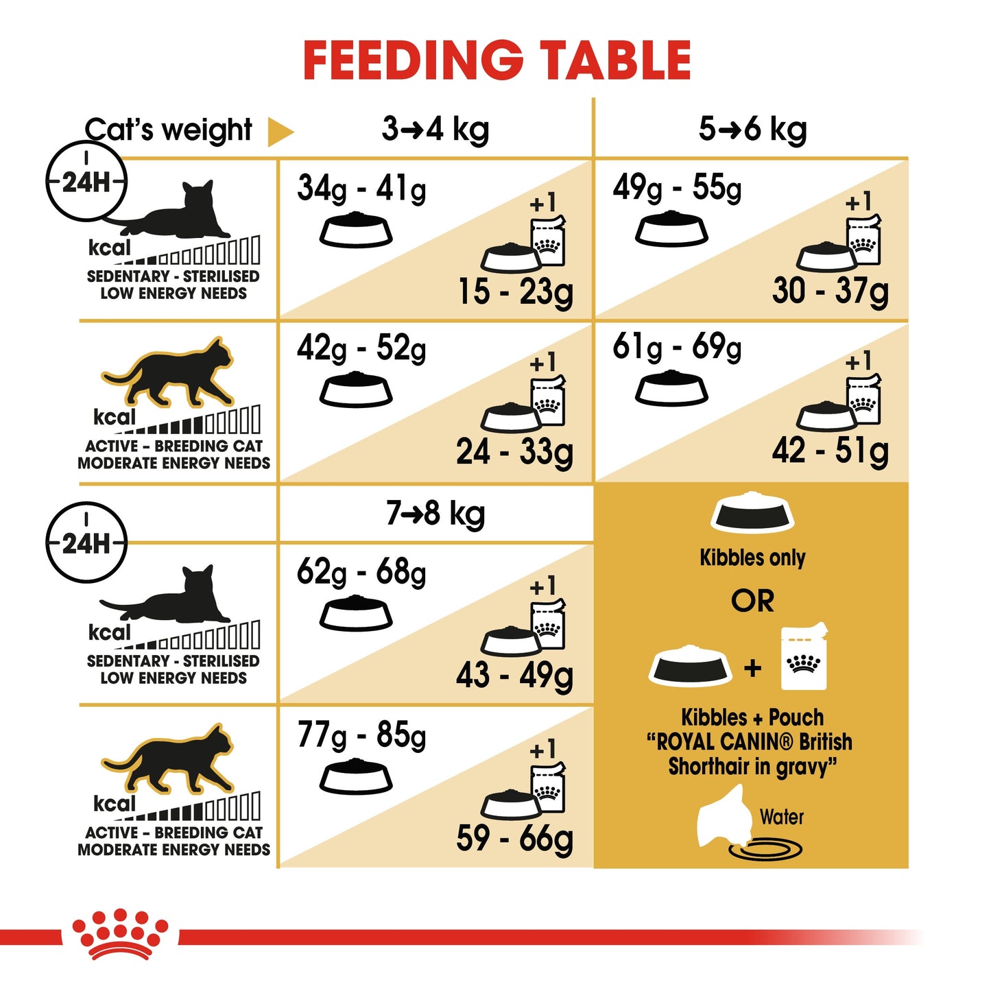 Royal Canin, Feline Breed Nutrition British Shorthair Adult 4 KG