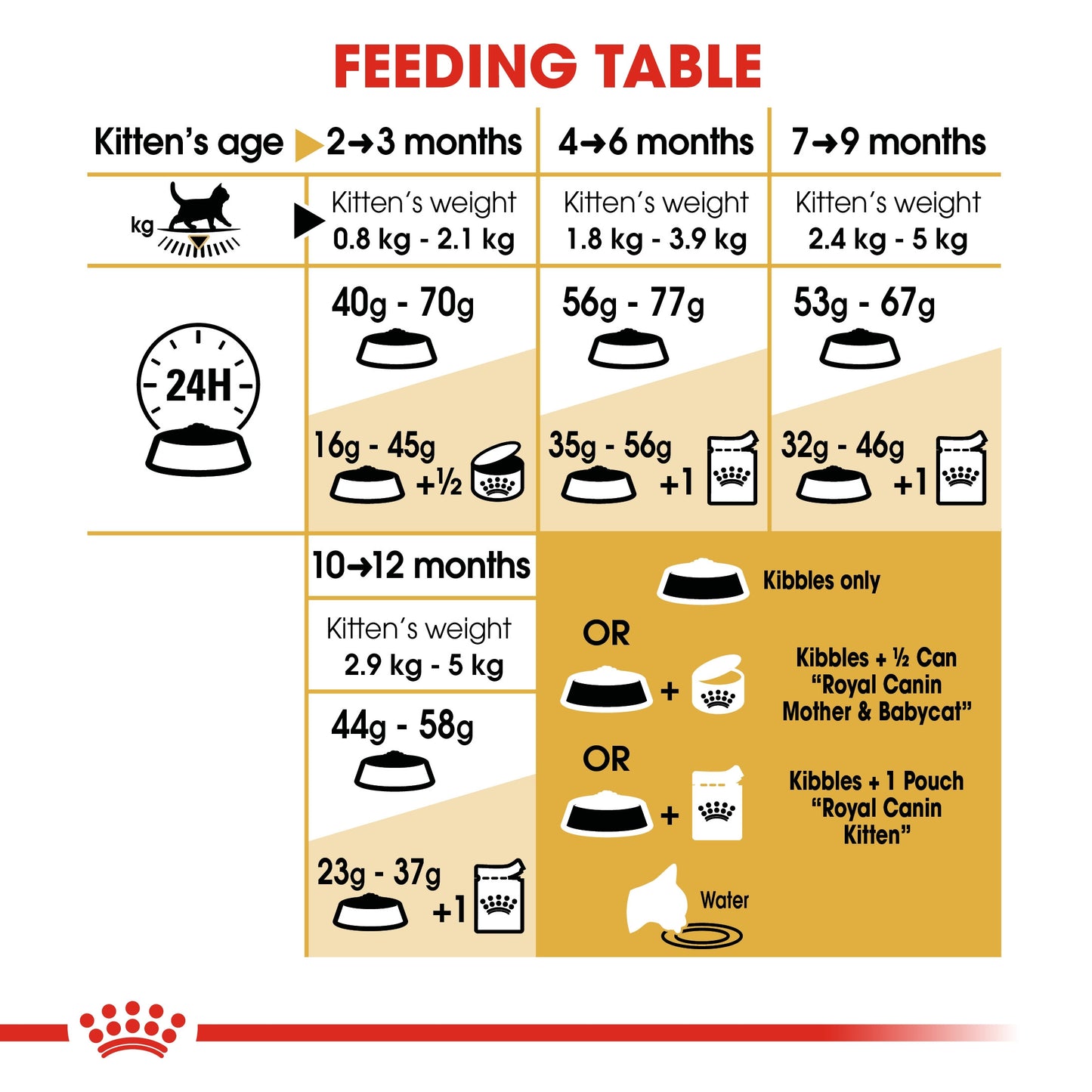 Royal Canin, Feline Breed Nutrition British Shorthair Kitten 2 KG