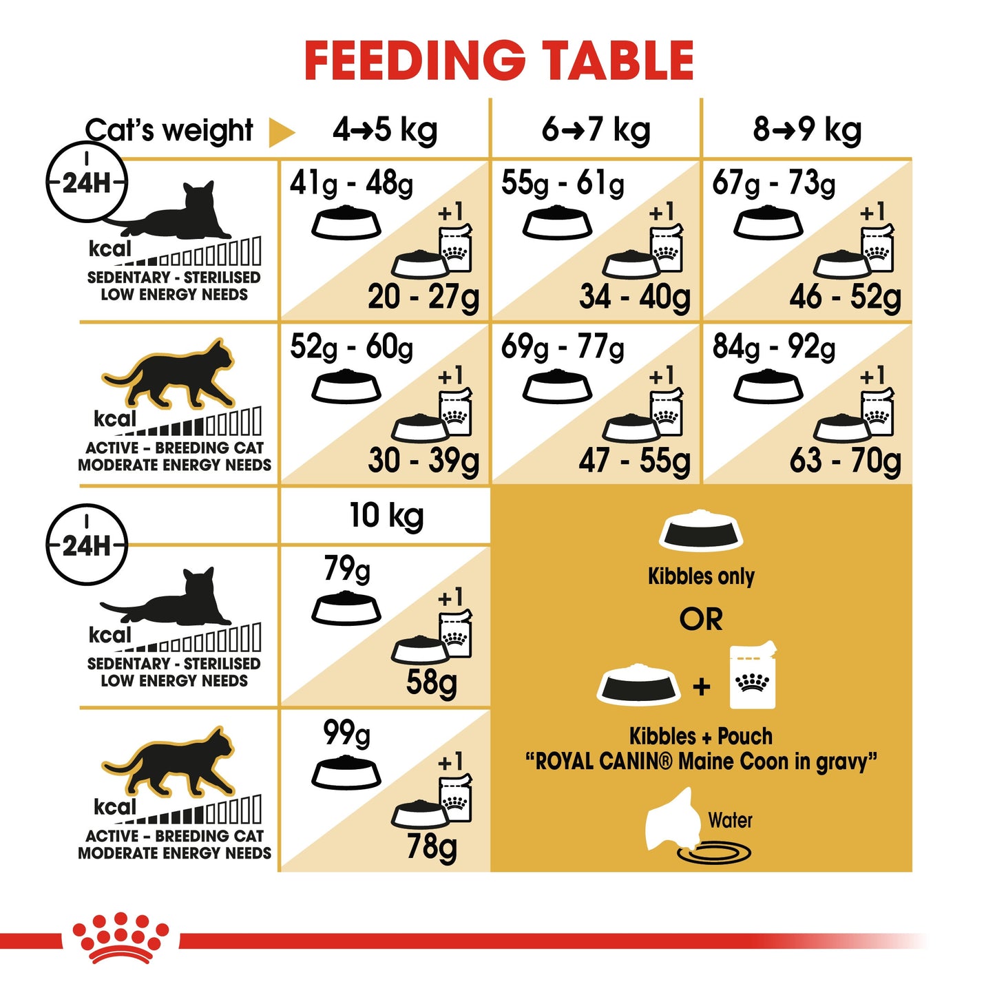 Royal Canin, Feline Breed Nutrition Maine Coon Adult 2 KG