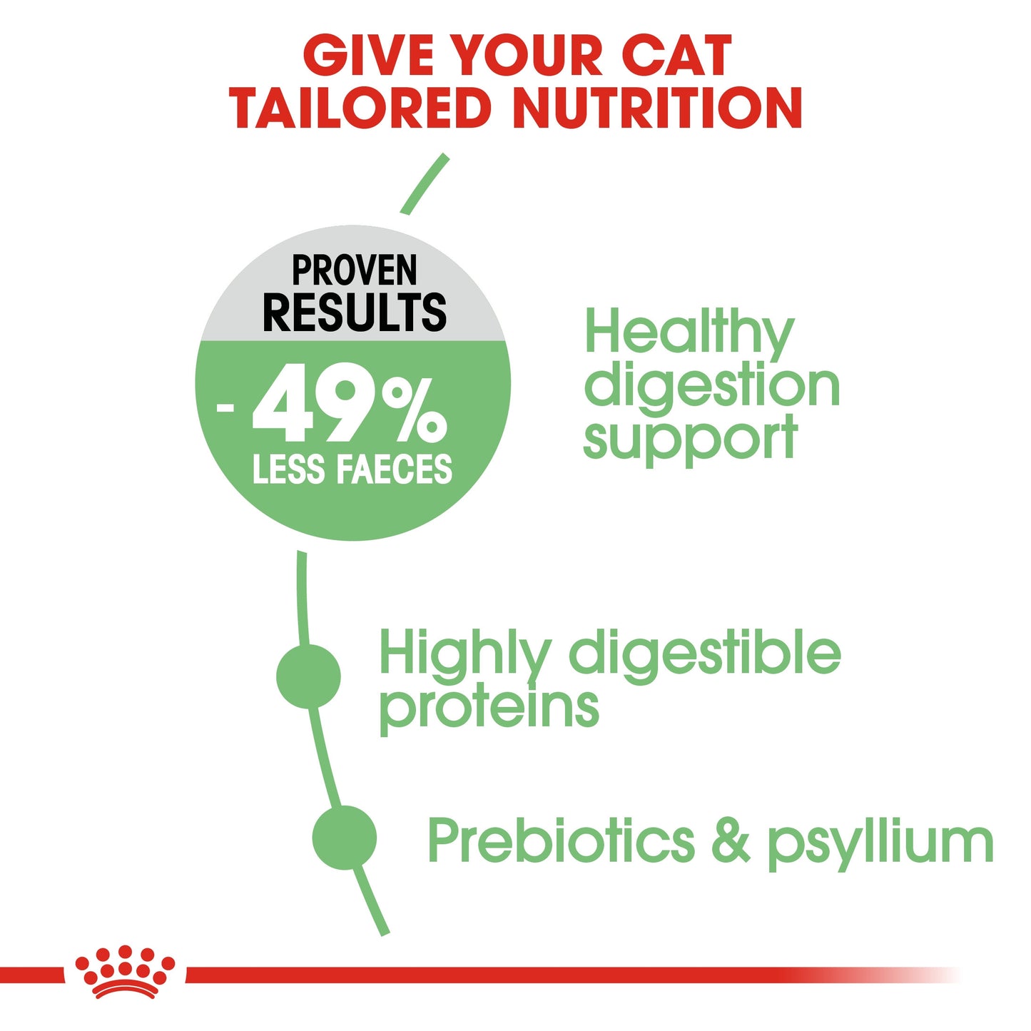 Royal Canin, Feline Care Nutrition Digestive Care 2 KG