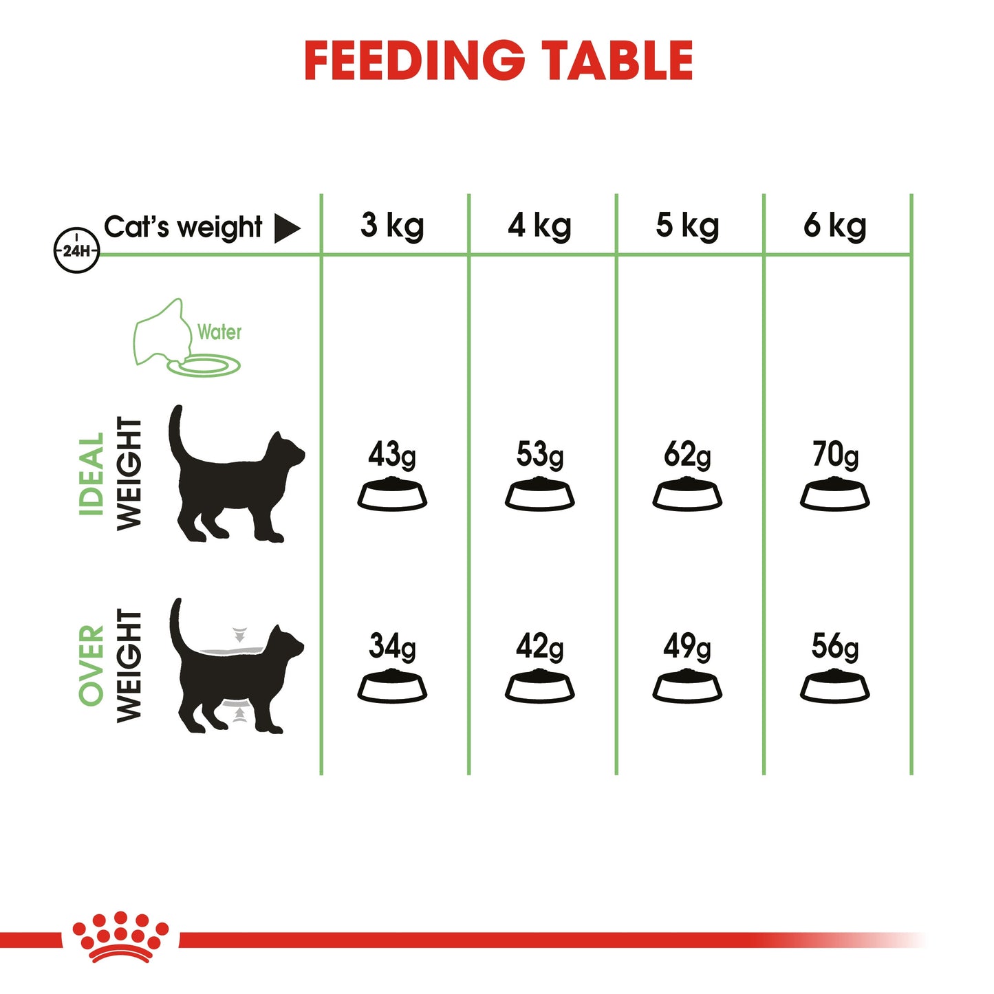 Royal Canin, Feline Care Nutrition Digestive Care 2 KG