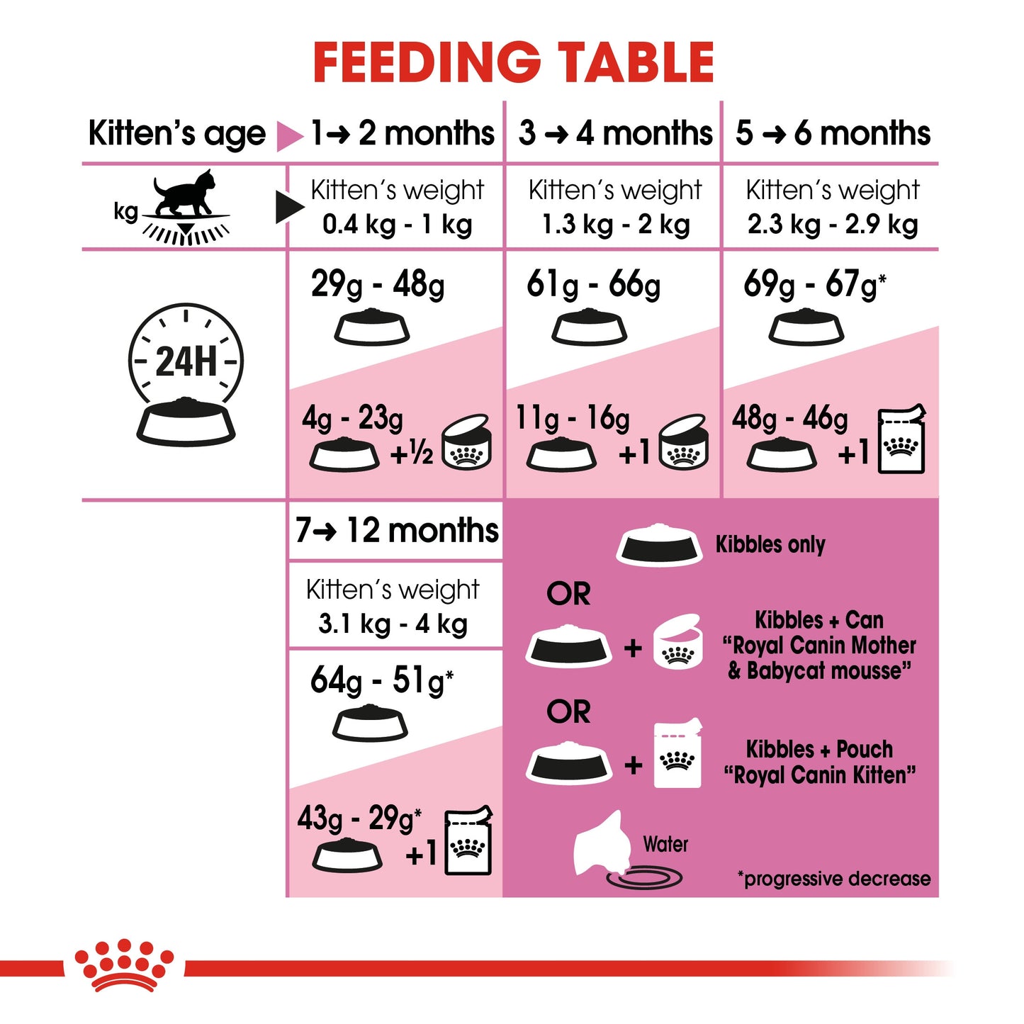 Royal Canin, Feline Health Nutrition Kitten 400 g