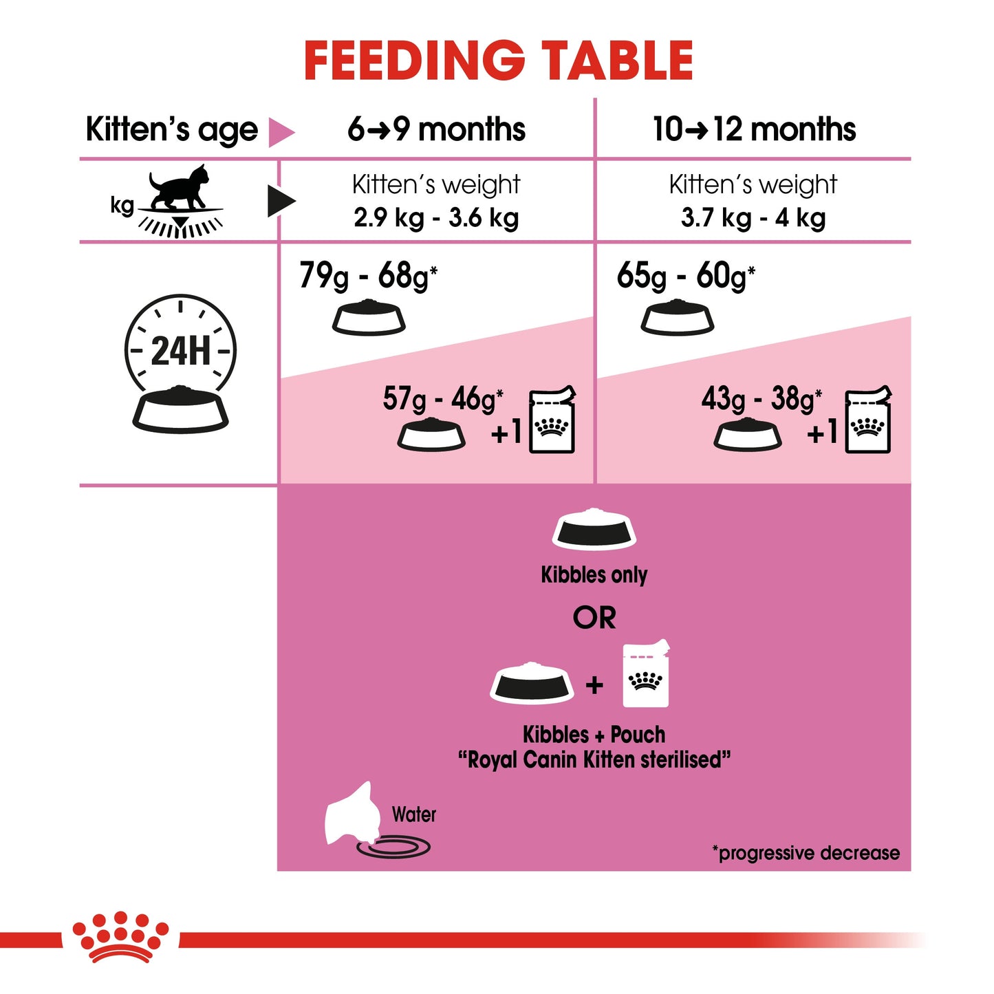 Royal Canin, Feline Health Nutrition Kitten Sterilized 2 KG