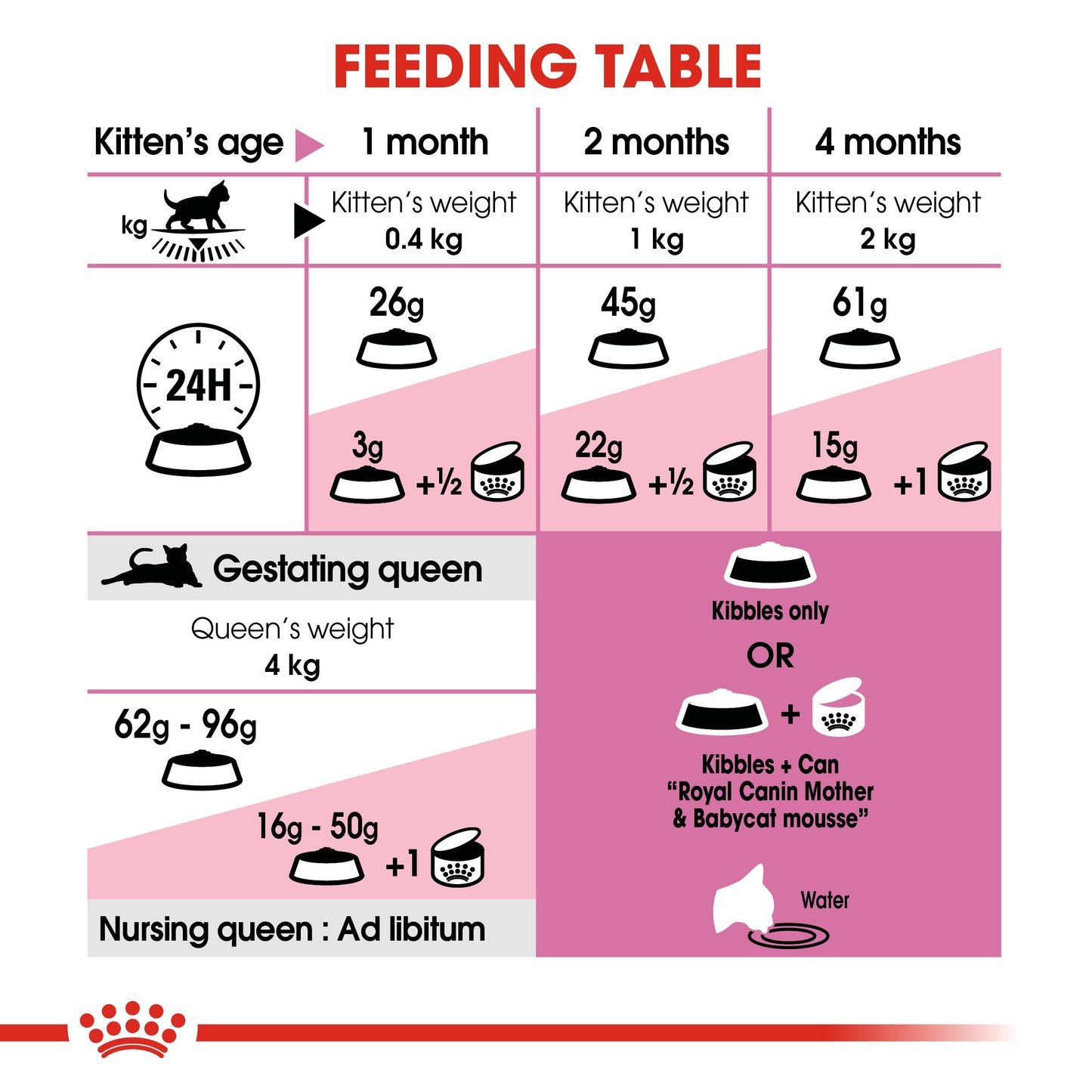 Royal Canin, Feline Health Nutrition Mother & Babycat  4 KG