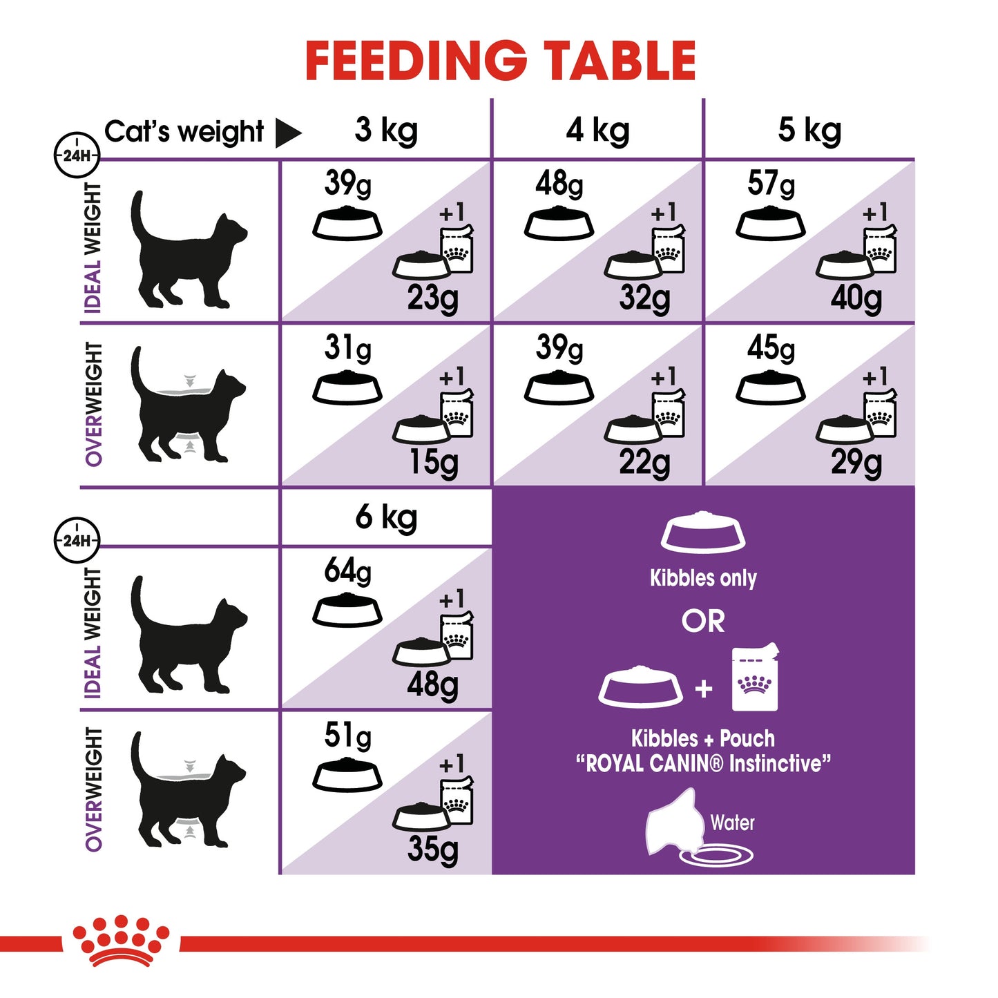 Royal Canin, Feline Health Nutrition Sensible 2 KG