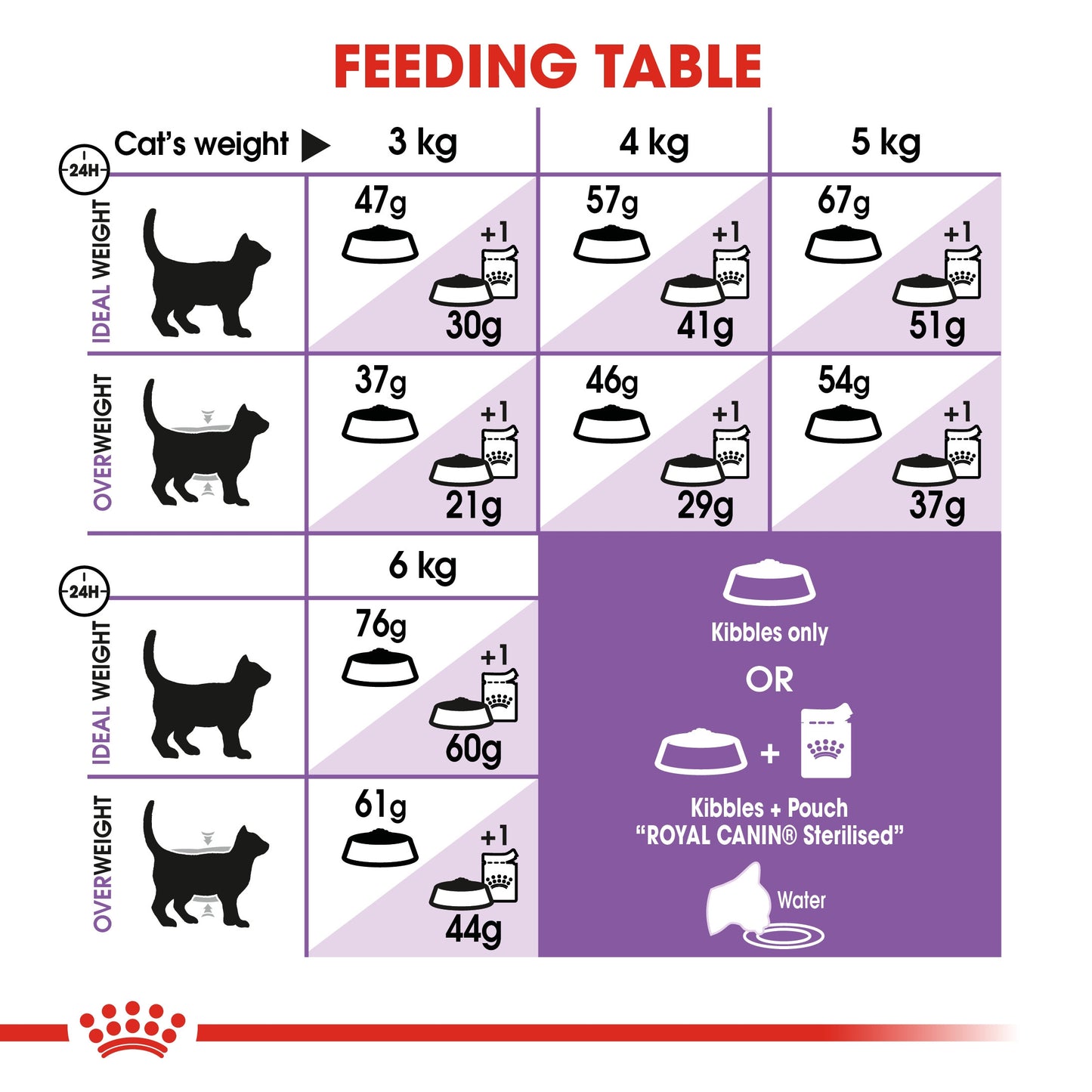 Royal Canin, Feline Health Nutrition Sterilised 2 KG